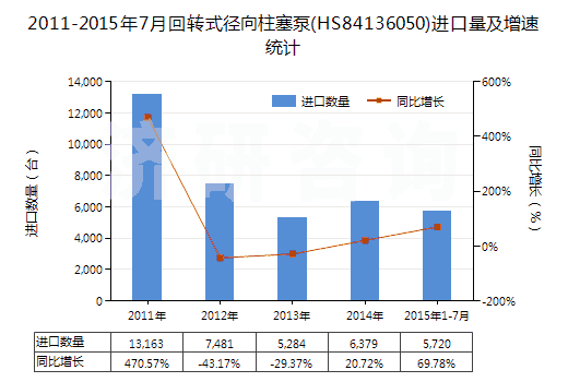 2011-2015年7月回轉(zhuǎn)式徑向柱塞泵(HS84136050)進(jìn)口量及增速統(tǒng)計(jì)